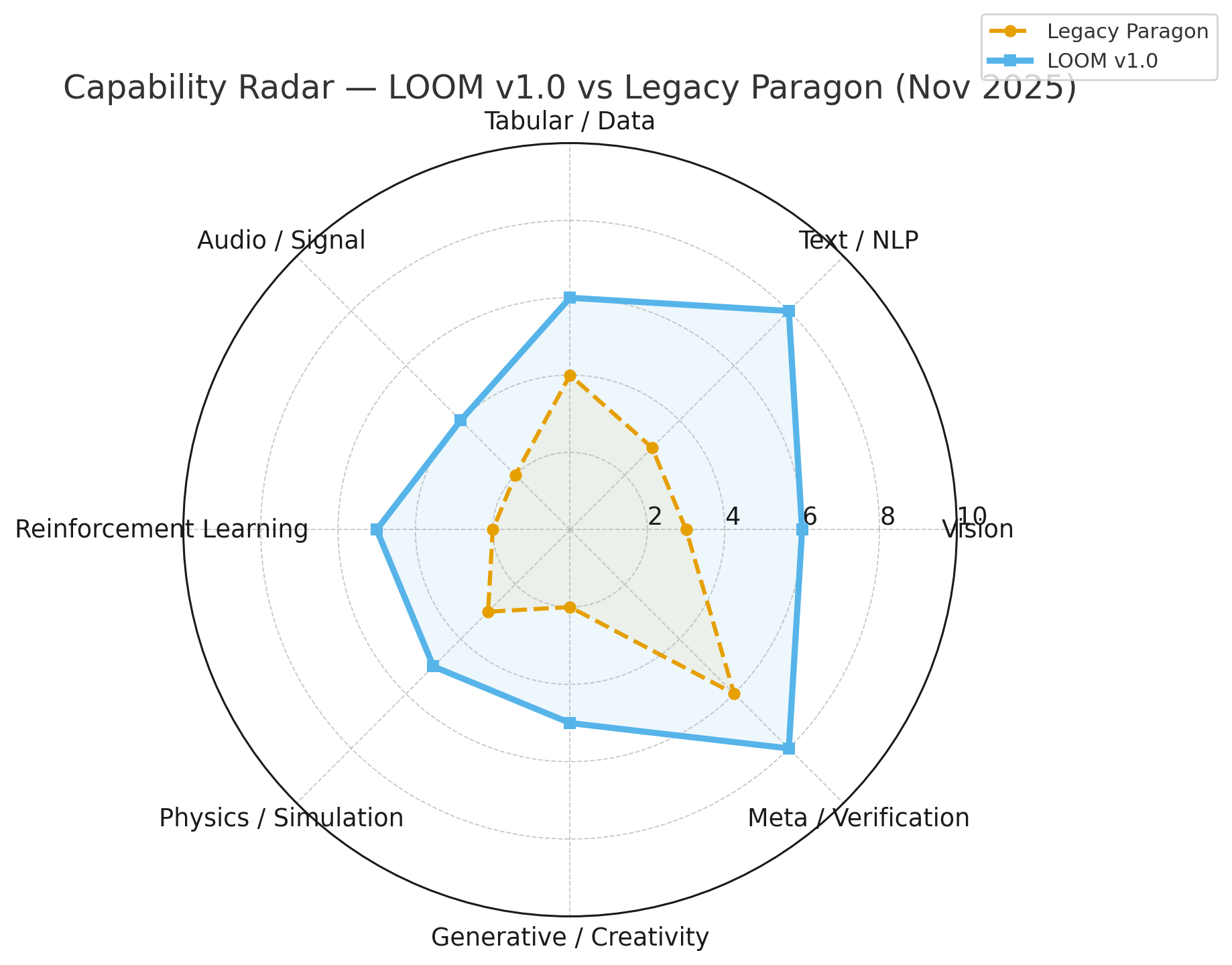 LOOM capability radar