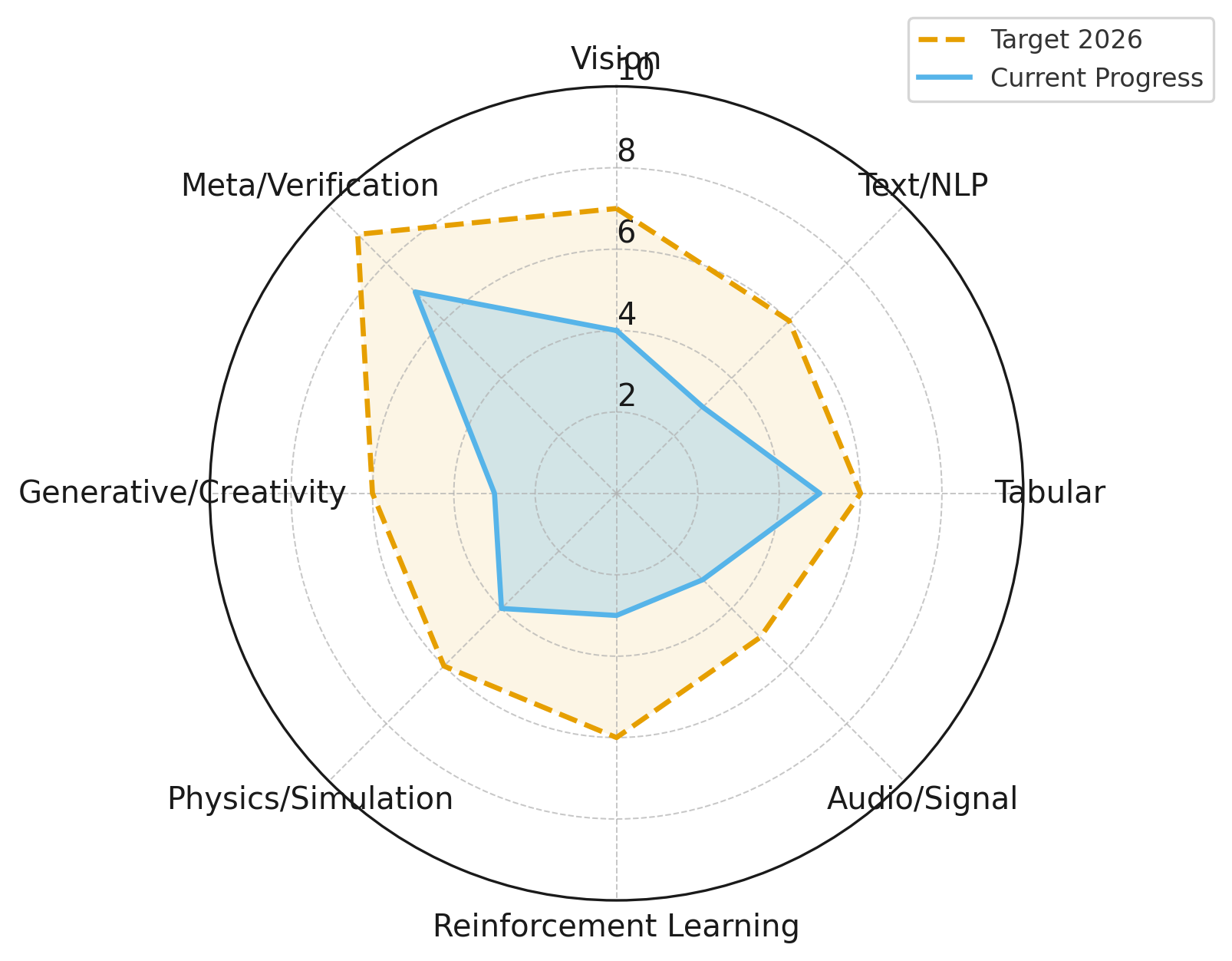 Paragon AI Capability Radar Chart showing current progress vs 2026 targets across Vision, Text/NLP, Tabular, Audio/Signal, RL, Physics/Simulation, Generative/Creativity, and Meta/Verification domains